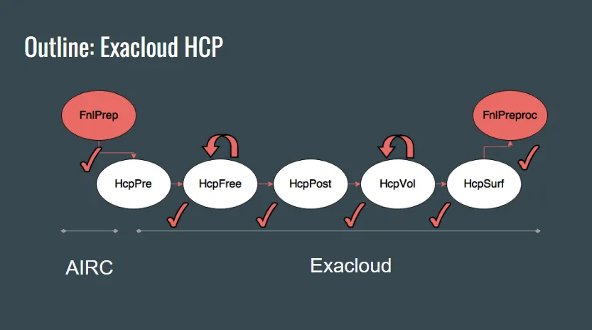 Workflow diagram for the HCP pipeline