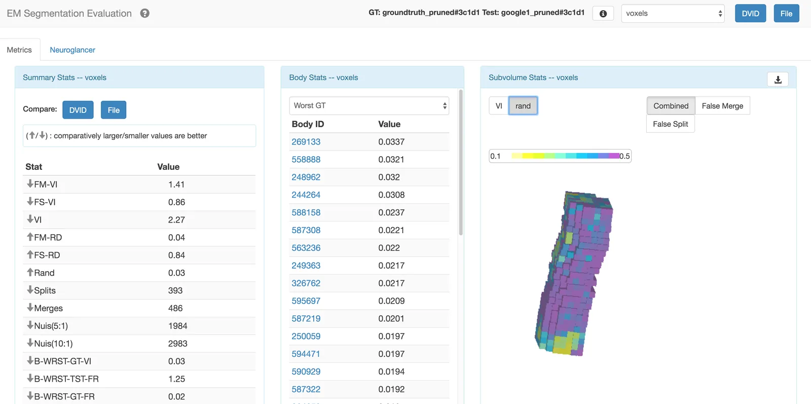 Data dashboard that includes a colorful 3D visualization